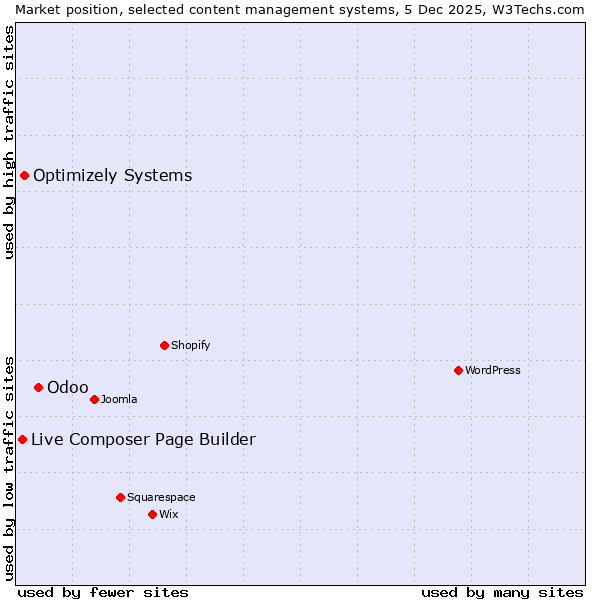 Market position of Odoo vs. Optimizely Systems vs. Live Composer Page Builder