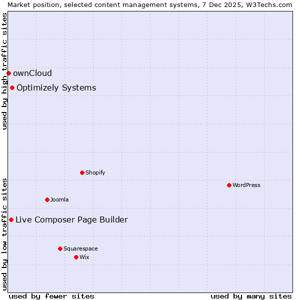 Market position of Optimizely Systems vs. Live Composer Page Builder vs. ownCloud