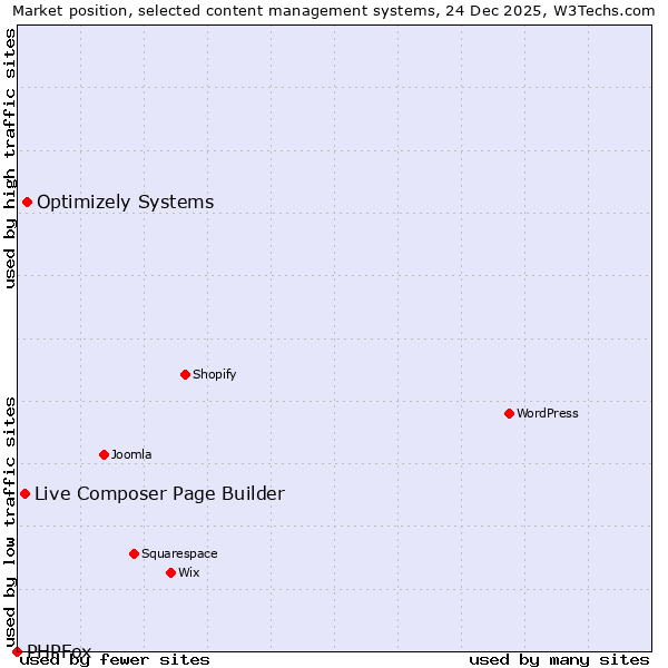 Market position of Optimizely Systems vs. Live Composer Page Builder vs. PHPFox
