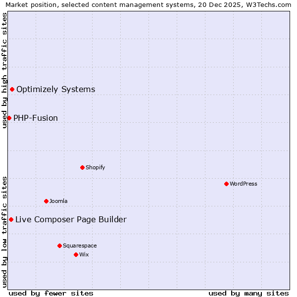 Market position of Optimizely Systems vs. Live Composer Page Builder vs. PHP-Fusion
