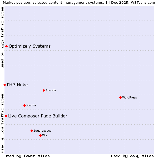 Market position of Optimizely Systems vs. Live Composer Page Builder vs. PHP-Nuke