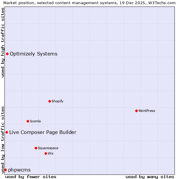 Market position of Optimizely Systems vs. Live Composer Page Builder vs. phpwcms