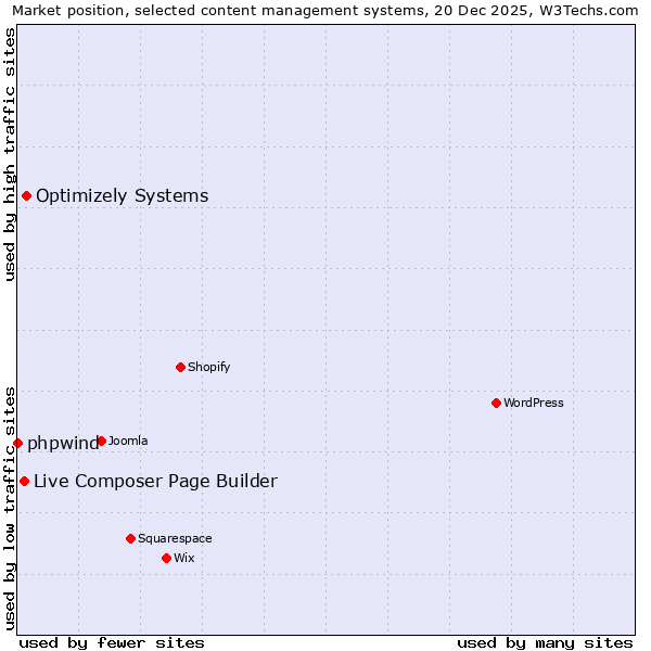 Market position of Optimizely Systems vs. Live Composer Page Builder vs. phpwind