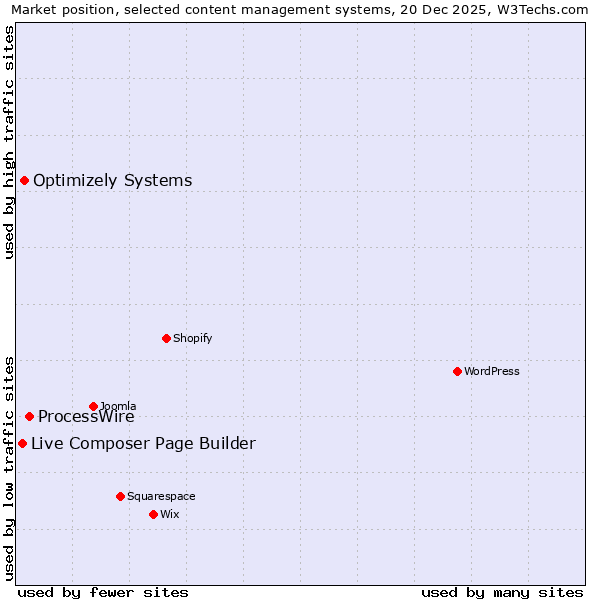 Market position of ProcessWire vs. Optimizely Systems vs. Live Composer Page Builder