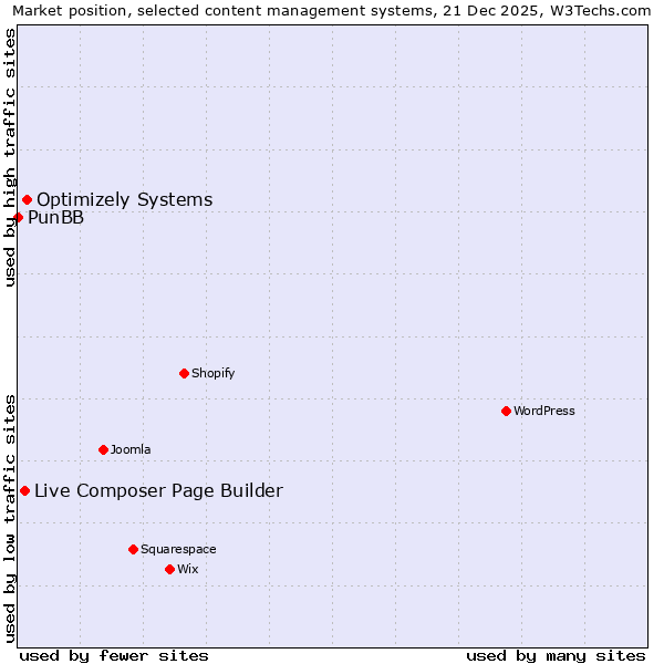 Market position of Optimizely Systems vs. Live Composer Page Builder vs. PunBB