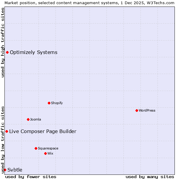 Market position of Optimizely Systems vs. Live Composer Page Builder vs. Svbtle
