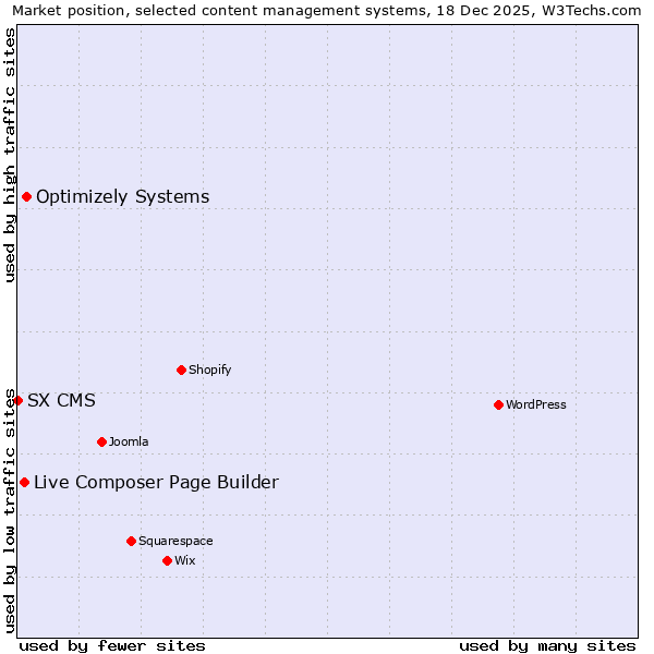 Market position of Optimizely Systems vs. Live Composer Page Builder vs. SX CMS