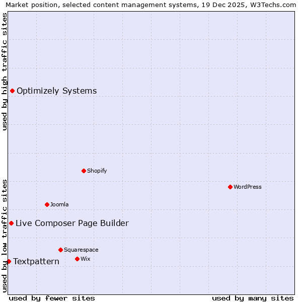 Market position of Optimizely Systems vs. Live Composer Page Builder vs. Textpattern