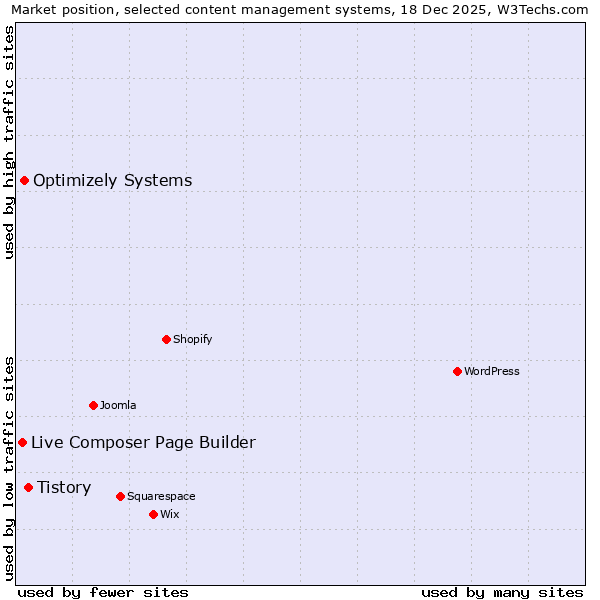 Market position of Tistory vs. Optimizely Systems vs. Live Composer Page Builder