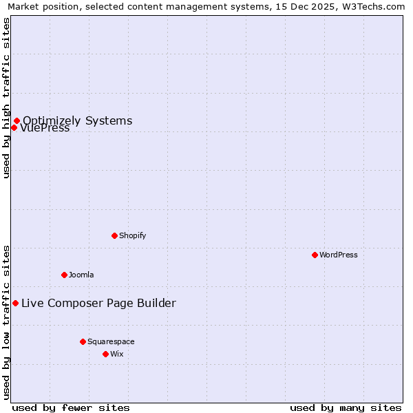 Market position of Optimizely Systems vs. Live Composer Page Builder vs. VuePress