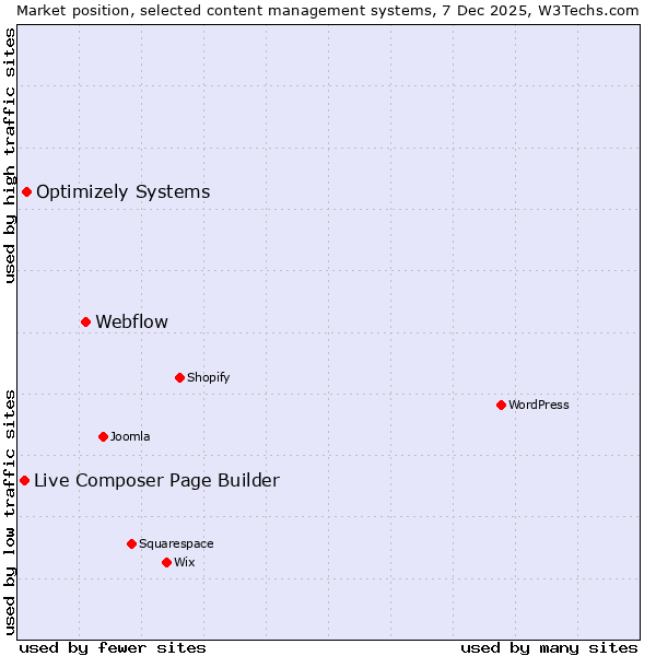 Market position of Webflow vs. Optimizely Systems vs. Live Composer Page Builder