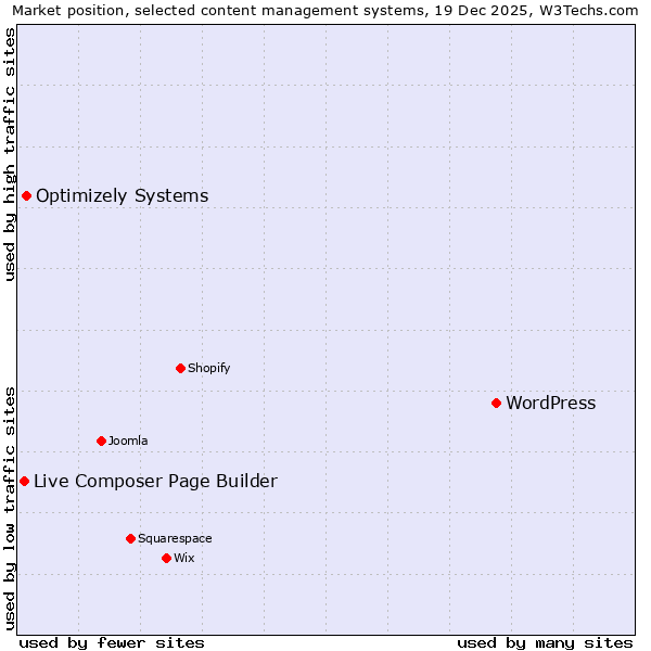 Market position of WordPress vs. Optimizely Systems vs. Live Composer Page Builder