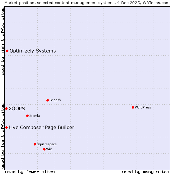 Market position of Optimizely Systems vs. Live Composer Page Builder vs. XOOPS