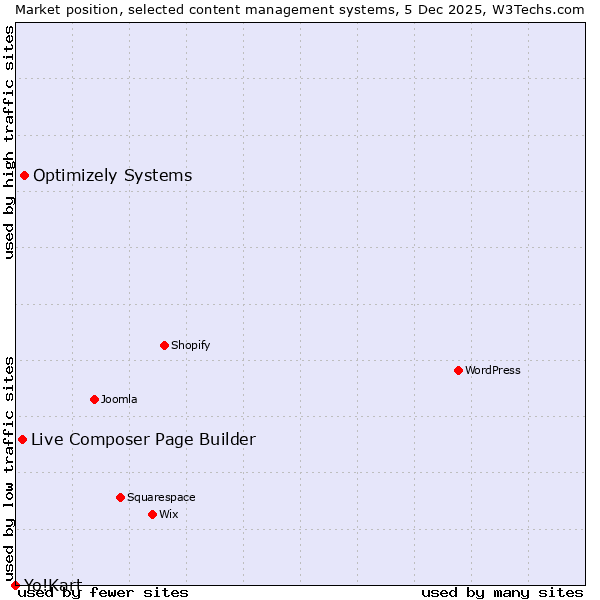 Market position of Optimizely Systems vs. Live Composer Page Builder vs. Yo!Kart