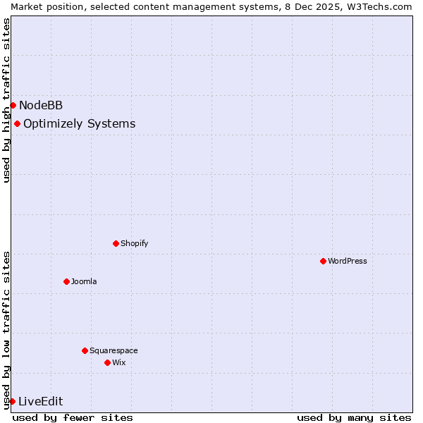 Market position of Optimizely Systems vs. NodeBB vs. LiveEdit