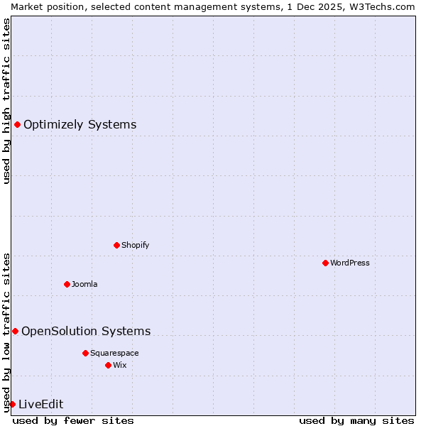 Market position of Optimizely Systems vs. OpenSolution Systems vs. LiveEdit