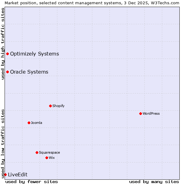 Market position of Oracle Systems vs. Optimizely Systems vs. LiveEdit