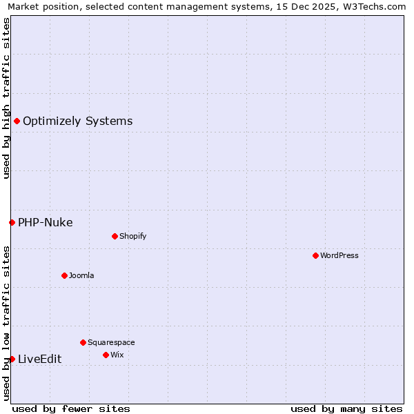 Market position of Optimizely Systems vs. LiveEdit vs. PHP-Nuke