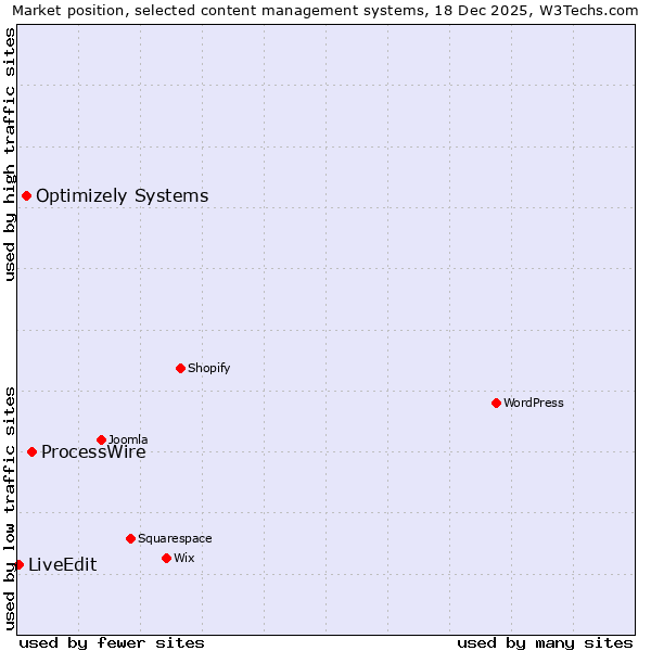 Market position of ProcessWire vs. Optimizely Systems vs. LiveEdit