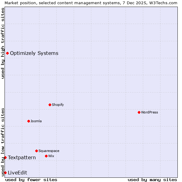 Market position of Optimizely Systems vs. LiveEdit vs. Textpattern