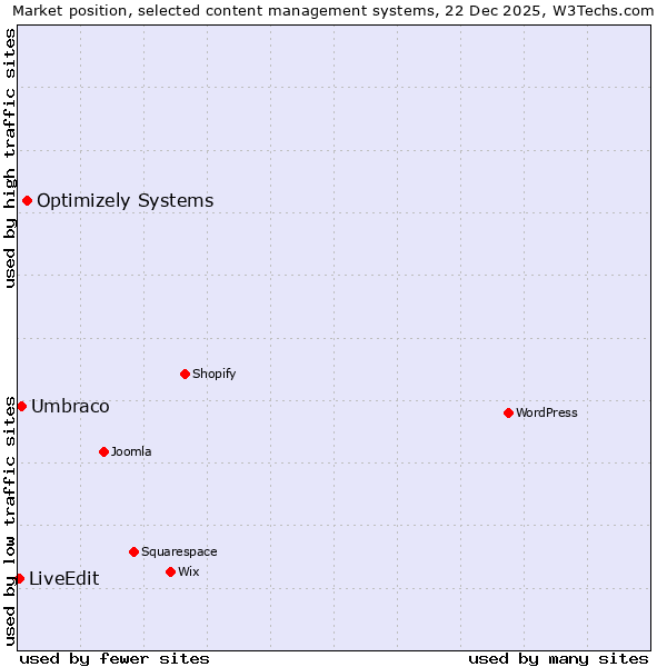 Market position of Optimizely Systems vs. Umbraco vs. LiveEdit