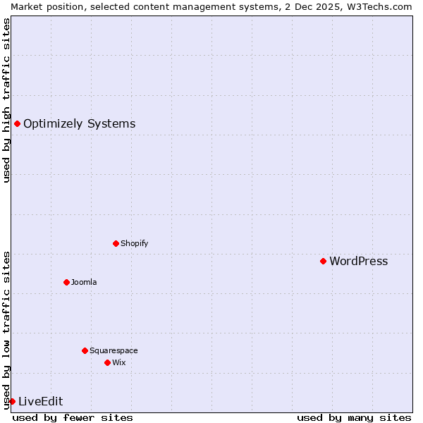 Market position of WordPress vs. Optimizely Systems vs. LiveEdit