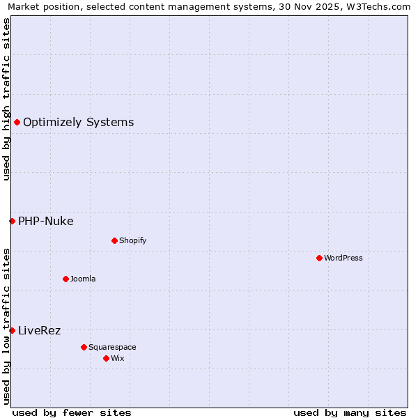 Market position of Optimizely Systems vs. PHP-Nuke vs. LiveRez