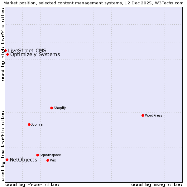 Market position of Optimizely Systems vs. NetObjects vs. LiveStreet CMS