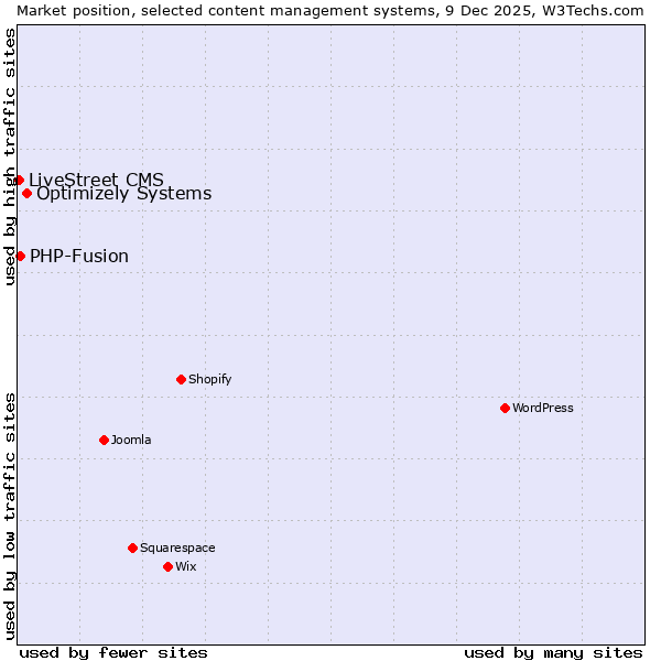 Market position of Optimizely Systems vs. PHP-Fusion vs. LiveStreet CMS