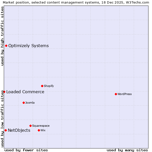 Market position of Optimizely Systems vs. NetObjects vs. Loaded Commerce