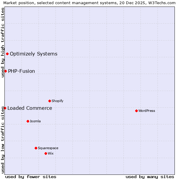 Market position of Optimizely Systems vs. PHP-Fusion vs. Loaded Commerce
