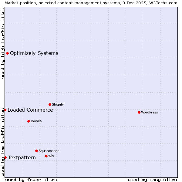 Market position of Optimizely Systems vs. Textpattern vs. Loaded Commerce
