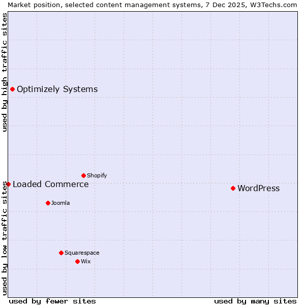 Market position of WordPress vs. Optimizely Systems vs. Loaded Commerce