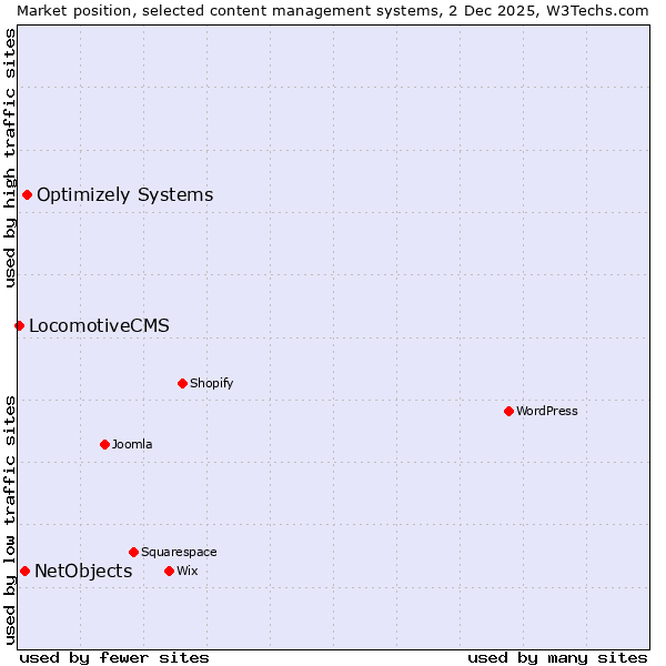 Market position of Optimizely Systems vs. NetObjects vs. LocomotiveCMS