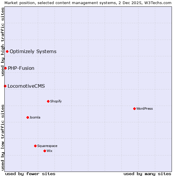 Market position of Optimizely Systems vs. PHP-Fusion vs. LocomotiveCMS