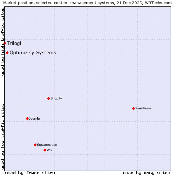 Market position of Optimizely Systems vs. Trilogi