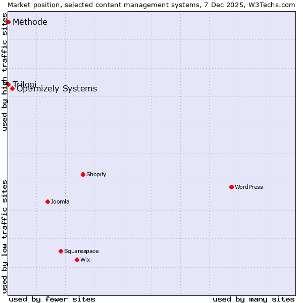Market position of Optimizely Systems vs. Trilogi vs. Méthode