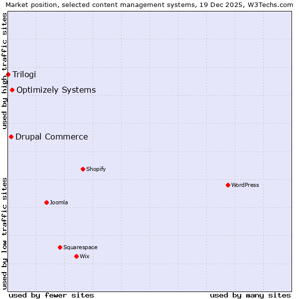 Market position of Optimizely Systems vs. Drupal Commerce vs. Trilogi