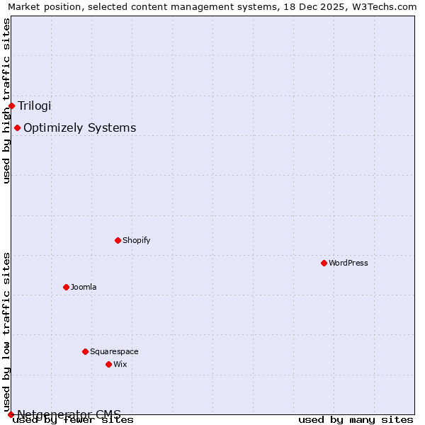 Market position of Optimizely Systems vs. Trilogi vs. Netgenerator CMS