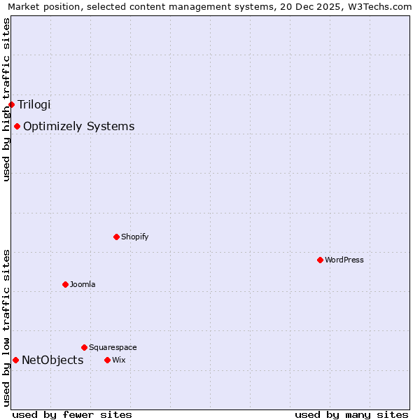 Market position of Optimizely Systems vs. NetObjects vs. Trilogi