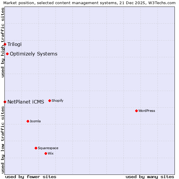 Market position of Optimizely Systems vs. NetPlanet iCMS vs. Trilogi