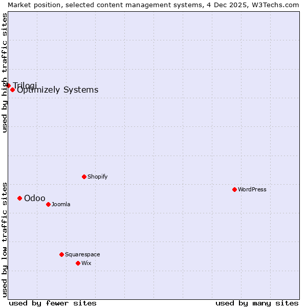 Market position of Odoo vs. Optimizely Systems vs. Trilogi