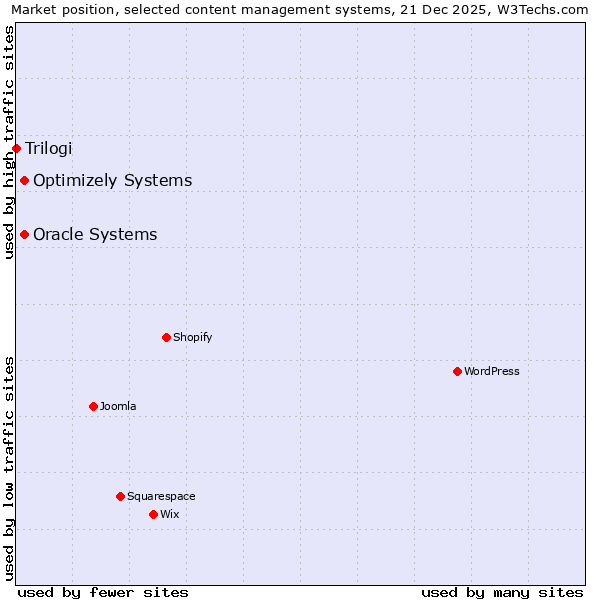 Market position of Oracle Systems vs. Optimizely Systems vs. Trilogi