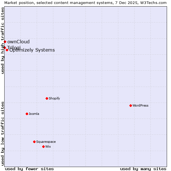 Market position of Optimizely Systems vs. ownCloud vs. Trilogi