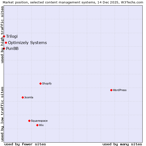 Market position of Optimizely Systems vs. Trilogi vs. PunBB