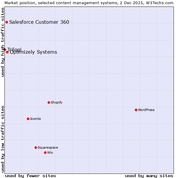 Market position of Optimizely Systems vs. Salesforce Customer 360 vs. Trilogi