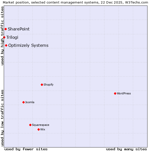 Market position of Optimizely Systems vs. SharePoint vs. Trilogi
