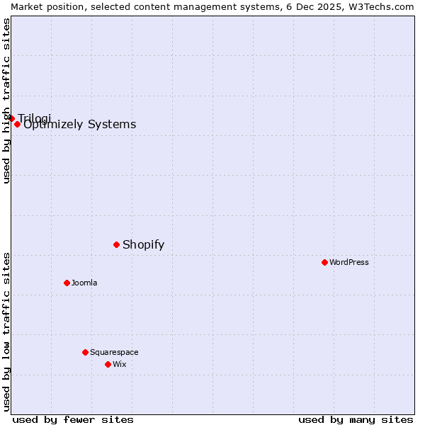 Market position of Shopify vs. Optimizely Systems vs. Trilogi