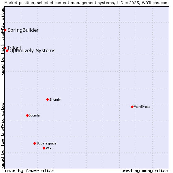 Market position of Optimizely Systems vs. SpringBuilder vs. Trilogi