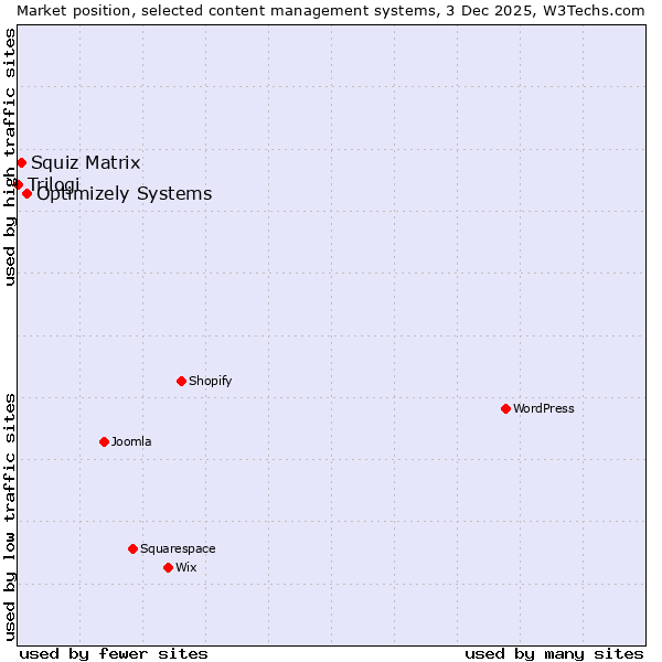 Market position of Optimizely Systems vs. Squiz Matrix vs. Trilogi